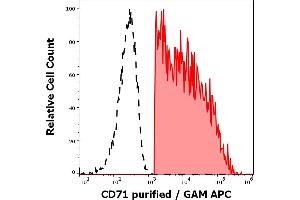 Flow Cytometry (FACS) image for anti-Transferrin Receptor (p90, CD71) (TFRC) antibody (ABIN94221)