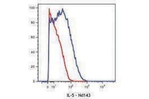 Flow Cytometry (FACS) image for anti-Interleukin 5 (IL5) antibody (ABIN2665176) (IL-5 抗体)