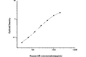 Typical standard curve (Amphiregulin ELISA 试剂盒)