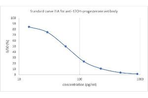 Standard curves of mAb anti-17OH-Progesterone in ELISA competitive (17OH-Progesterone-CMT-HRP) settings. (Progesterone 17-OH 抗体)