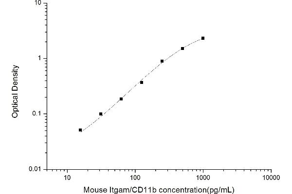 CD11b ELISA 试剂盒