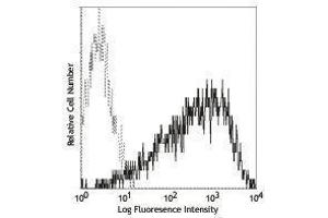 Flow Cytometry (FACS) image for anti-Interleukin 2 Receptor, alpha (IL2RA) antibody (PE) (ABIN2663967) (CD25 抗体  (PE))