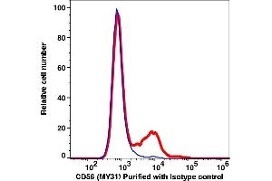 Flow Cytometry (FACS) image for anti-Neural Cell Adhesion Molecule 1 (NCAM1) antibody (ABIN7077332)