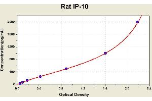 Diagramm of the ELISA kit to detect Rat 1 P-10with the optical density on the x-axis and the concentration on the y-axis. (CXCL10 ELISA 试剂盒)