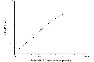 Typical standard curve (IL-6 ELISA 试剂盒)