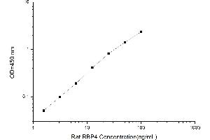 Typical standard curve (RBP4 ELISA 试剂盒)