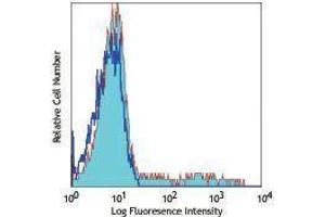 Flow Cytometry (FACS) image for anti-IL-12/IL-23 p40 antibody (APC) (ABIN2658775) (IL-12/IL-23 p40 抗体  (APC))