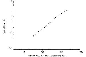 Typical standard curve (CD166 ELISA 试剂盒)