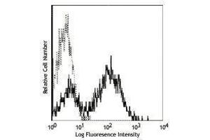 Flow Cytometry (FACS) image for anti-I-AD antibody (ABIN2666427) (I-AD 抗体)