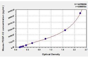 Typical standard curve (Platelet-Derived Growth Factor CC (PDGFCC) ELISA 试剂盒)