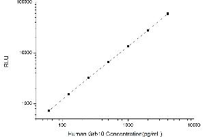 Typical standard curve (GRB10 CLIA Kit)