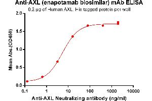 ELISA plate pre-coated by 2 μg/mL (100 μL/well) Human AXL, His tagged protein ABIN6961128, ABIN7042285 and ABIN7042286 can bind Anti-AXL Neutralizing antibody in a linear range of 0. (Recombinant AXL (Enapotamab Biosimilar) 抗体)