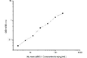 Typical standard curve (Liver Arginase ELISA 试剂盒)