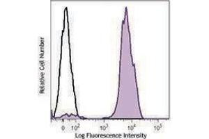 Flow Cytometry (FACS) image for anti-CD41,CD61 antibody (FITC) (ABIN2661404) (CD41, CD61 抗体  (FITC))