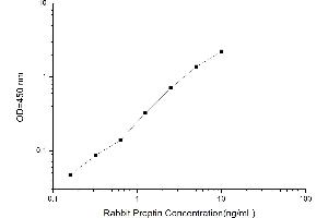 Typical standard curve (Preptin ELISA 试剂盒)