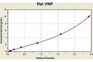 Diagramm of the ELISA kit to detect Rat VWFwith the optical density on the x-axis and the concentration on the y-axis. (VWF ELISA 试剂盒)