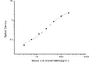 Typical standard curve (IL-6 ELISA 试剂盒)