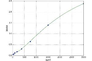 A typical standard curve (ABCA13 ELISA 试剂盒)