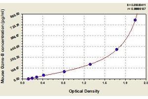 Typical standard curve (GZMB ELISA 试剂盒)