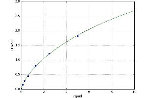 A typical standard curve (Eosinophil-Associated Ribonuclease A Family Member 2 ELISA 试剂盒)