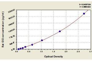 Typical standard curve (IDO1 ELISA 试剂盒)