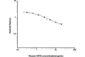 Typical standard curve (Urotensin 2 ELISA 试剂盒)