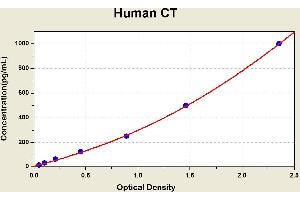 Diagramm of the ELISA kit to detect Human CTwith the optical density on the x-axis and the concentration on the y-axis. (Calcitonin ELISA 试剂盒)