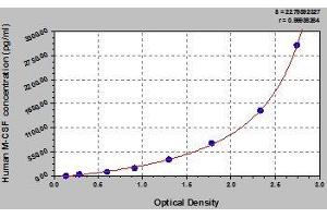 Typical standard curve (M-CSF/CSF1 ELISA 试剂盒)