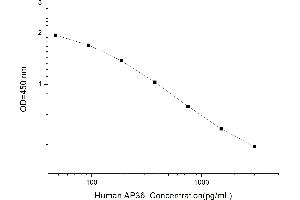 Typical standard curve (AP36 ELISA 试剂盒)