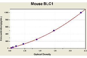 Diagramm of the ELISA kit to detect Mouse BLC1with the optical density on the x-axis and the concentration on the y-axis. (CXCL13 ELISA 试剂盒)