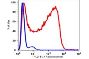 Flow Cytometry (FACS) image for anti-Selectin L (SELL) antibody (Biotin) (ABIN3071865)