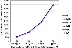 FLISA plate was coated with purified mouse IgG1, IgG2a, IgG2b, IgG3, IgM, and IgA. (山羊 anti-小鼠 IgG3 Antibody (PE) - Preadsorbed)