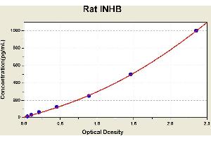 Diagramm of the ELISA kit to detect Rat 1 NHBwith the optical density on the x-axis and the concentration on the y-axis. (MSMB ELISA 试剂盒)