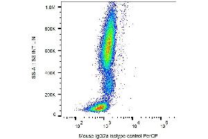 Example of nonspecific mouse IgG2a (MOPC-173) PerCP signal on human peripheral blood (小鼠 IgG2a isotype control (PerCP))