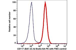 Flow Cytometry (FACS) image for anti-Mast/stem Cell Growth Factor Receptor (KIT) antibody (Biotin) (ABIN3071785)