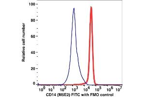 Flow Cytometry (FACS) image for anti-CD14 (CD14) antibody (FITC) (ABIN7076377)