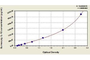 Typical standard curve (IL-10 ELISA 试剂盒)