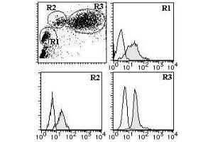 Flow Cytometry (FACS) image for anti-CD59 (CD59) antibody (FITC) (ABIN1449270) (CD59 抗体  (FITC))