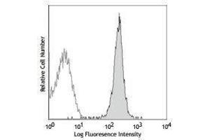 Flow Cytometry (FACS) image for anti-MHC Class I H-2Kb antibody (Alexa Fluor 488) (ABIN2657505) (H-2Kb 抗体  (Alexa Fluor 488))