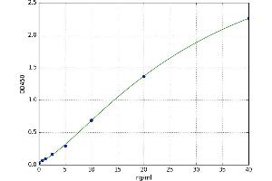 A typical standard curve (A1BG ELISA 试剂盒)