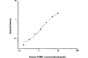 Typical standard curve (POMC ELISA 试剂盒)