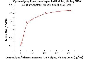 Immobilized Human IL-4, Tag Free (ABIN2181318,ABIN3071738) at 5 μg/mL (100 μL/well) can bind Cynomolgus / Rhesus macaque IL-4 R alpha, His Tag (ABIN2870594,ABIN2870595) with a linear range of 10-78 ng/mL (QC tested). (IL4 Receptor Protein (AA 26-232) (His tag))