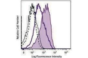 Flow Cytometry (FACS) image for anti-Inositol Polyphosphate-5-Phosphatase, 145kDa (INPP5D) antibody (PE) (ABIN2662843) (INPP5D 抗体  (PE))