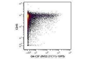 Flow Cytometry (FACS) image for anti-Colony Stimulating Factor 2 (Granulocyte-Macrophage) (CSF2) antibody (ABIN2665001) (GM-CSF 抗体)