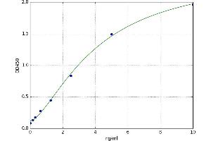 A typical standard curve (ERG ELISA 试剂盒)