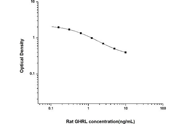 Ghrelin ELISA 试剂盒