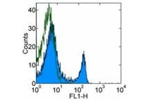 Image no. 1 for anti-CD4 (CD4) antibody (FITC) (ABIN474232) (CD4 抗体  (FITC))