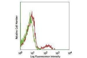 Flow Cytometry (FACS) image for anti-TCR V Beta8.1 antibody (FITC) (ABIN2662025) (TCR V Beta8.1 抗体 (FITC))