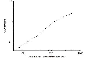 Typical standard curve (Pepsin ELISA 试剂盒)