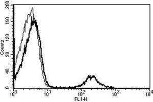 Flow Cytometry (FACS) image for anti-Membrane-Spanning 4-Domains, Subfamily A, Member 1 (MS4A1) antibody (ABIN1106028) (CD20 抗体)